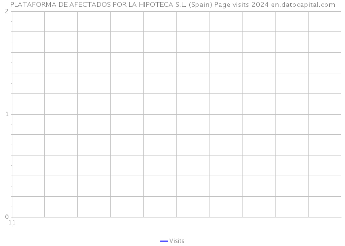 PLATAFORMA DE AFECTADOS POR LA HIPOTECA S.L. (Spain) Page visits 2024 