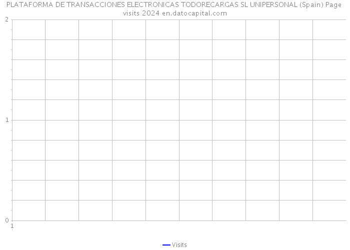 PLATAFORMA DE TRANSACCIONES ELECTRONICAS TODORECARGAS SL UNIPERSONAL (Spain) Page visits 2024 