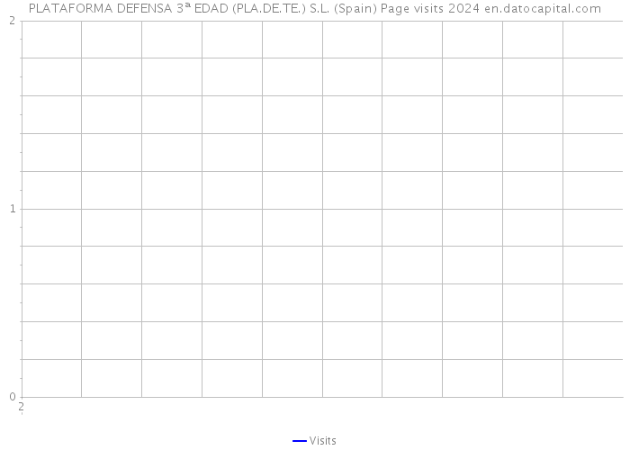 PLATAFORMA DEFENSA 3ª EDAD (PLA.DE.TE.) S.L. (Spain) Page visits 2024 