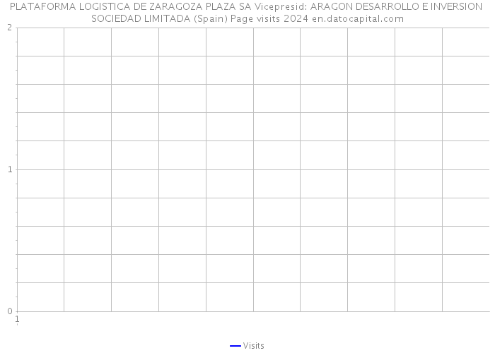 PLATAFORMA LOGISTICA DE ZARAGOZA PLAZA SA Vicepresid: ARAGON DESARROLLO E INVERSION SOCIEDAD LIMITADA (Spain) Page visits 2024 