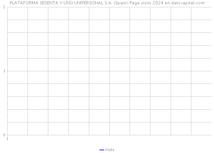 PLATAFORMA SESENTA Y UNO UNIPERSONAL S.A. (Spain) Page visits 2024 