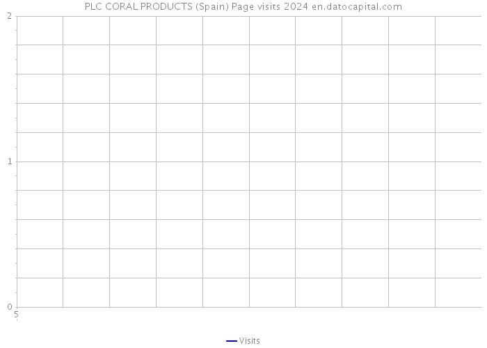 PLC CORAL PRODUCTS (Spain) Page visits 2024 
