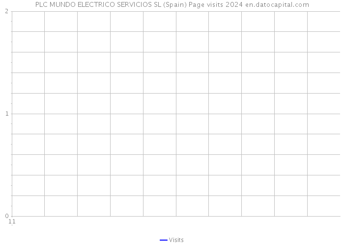 PLC MUNDO ELECTRICO SERVICIOS SL (Spain) Page visits 2024 