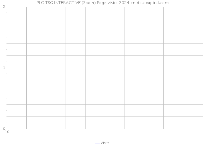 PLC TSG INTERACTIVE (Spain) Page visits 2024 
