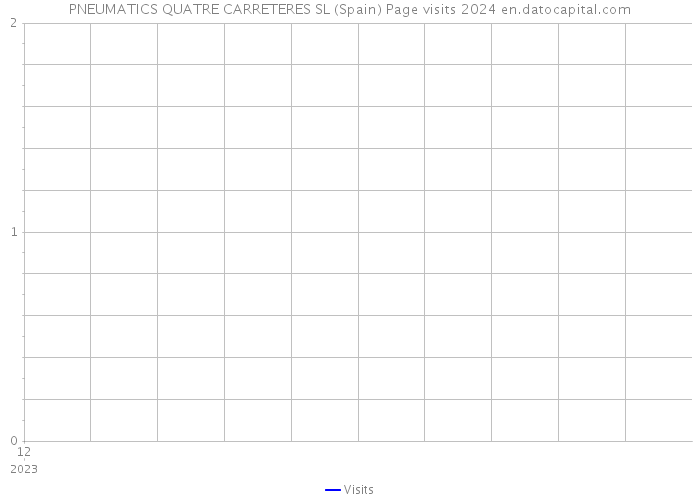 PNEUMATICS QUATRE CARRETERES SL (Spain) Page visits 2024 