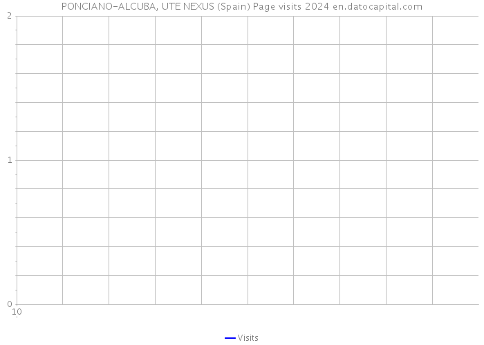 PONCIANO-ALCUBA, UTE NEXUS (Spain) Page visits 2024 