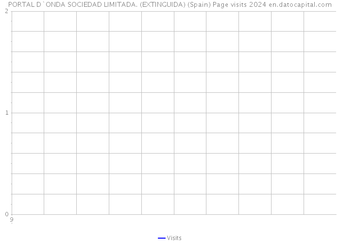 PORTAL D`ONDA SOCIEDAD LIMITADA. (EXTINGUIDA) (Spain) Page visits 2024 