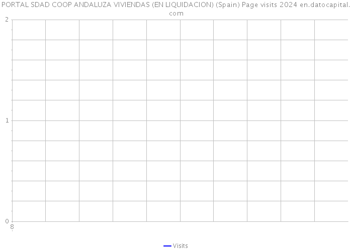 PORTAL SDAD COOP ANDALUZA VIVIENDAS (EN LIQUIDACION) (Spain) Page visits 2024 
