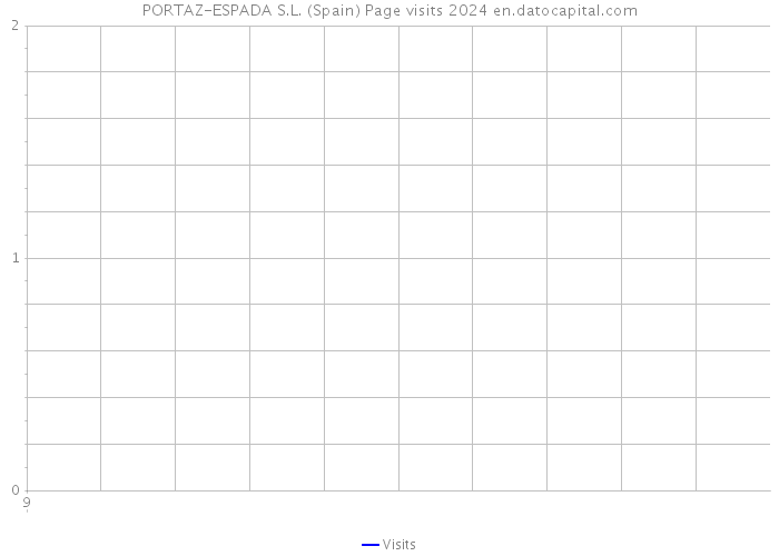 PORTAZ-ESPADA S.L. (Spain) Page visits 2024 