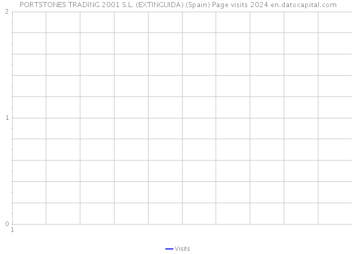 PORTSTONES TRADING 2001 S.L. (EXTINGUIDA) (Spain) Page visits 2024 