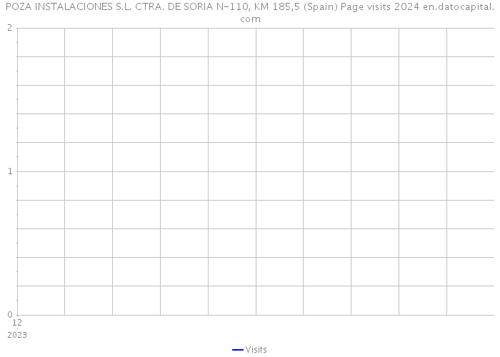 POZA INSTALACIONES S.L. CTRA. DE SORIA N-110, KM 185,5 (Spain) Page visits 2024 