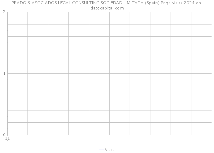 PRADO & ASOCIADOS LEGAL CONSULTING SOCIEDAD LIMITADA (Spain) Page visits 2024 