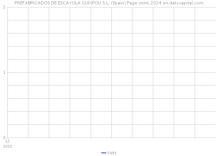 PREFABRICADOS DE ESCAYOLA GUIXPOU S.L. (Spain) Page visits 2024 