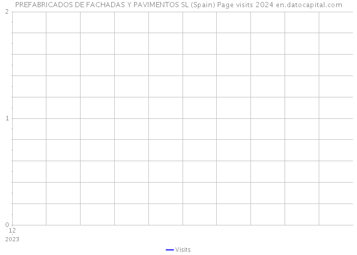 PREFABRICADOS DE FACHADAS Y PAVIMENTOS SL (Spain) Page visits 2024 