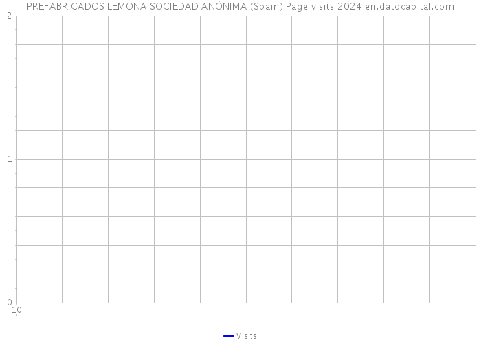 PREFABRICADOS LEMONA SOCIEDAD ANÓNIMA (Spain) Page visits 2024 