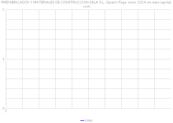 PREFABRICADOS Y MATERIALES DE CONSTRUCCION SALA S.L. (Spain) Page visits 2024 