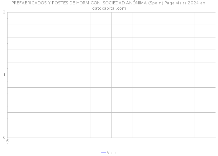 PREFABRICADOS Y POSTES DE HORMIGON SOCIEDAD ANÓNIMA (Spain) Page visits 2024 