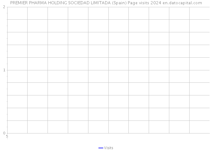 PREMIER PHARMA HOLDING SOCIEDAD LIMITADA (Spain) Page visits 2024 