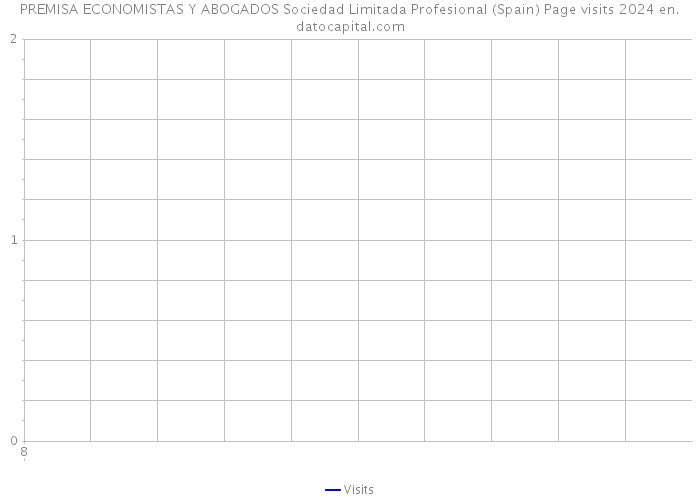 PREMISA ECONOMISTAS Y ABOGADOS Sociedad Limitada Profesional (Spain) Page visits 2024 