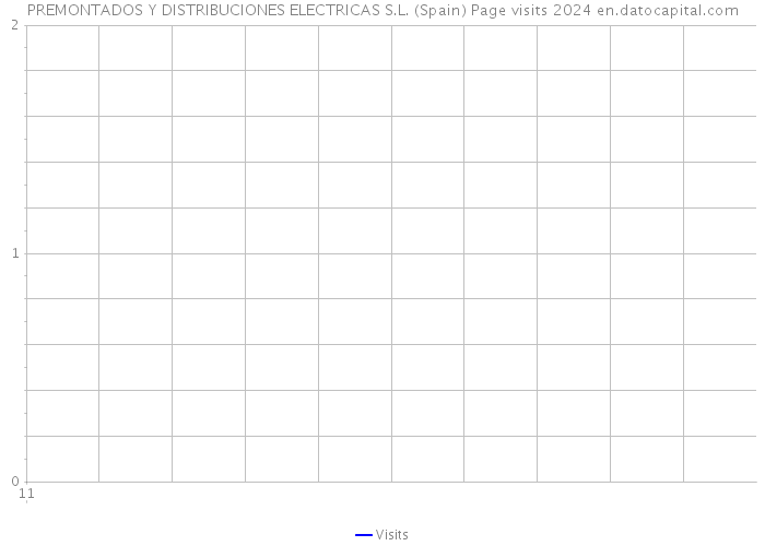 PREMONTADOS Y DISTRIBUCIONES ELECTRICAS S.L. (Spain) Page visits 2024 