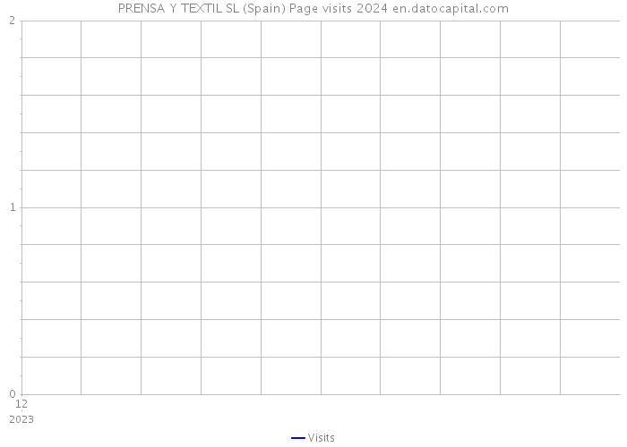 PRENSA Y TEXTIL SL (Spain) Page visits 2024 