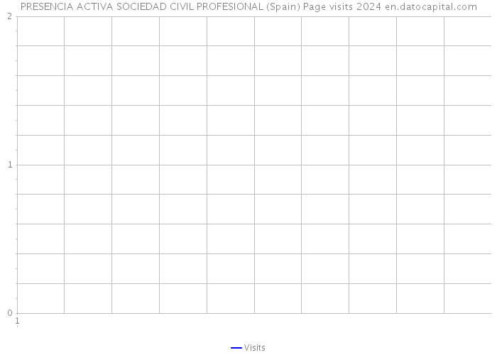 PRESENCIA ACTIVA SOCIEDAD CIVIL PROFESIONAL (Spain) Page visits 2024 