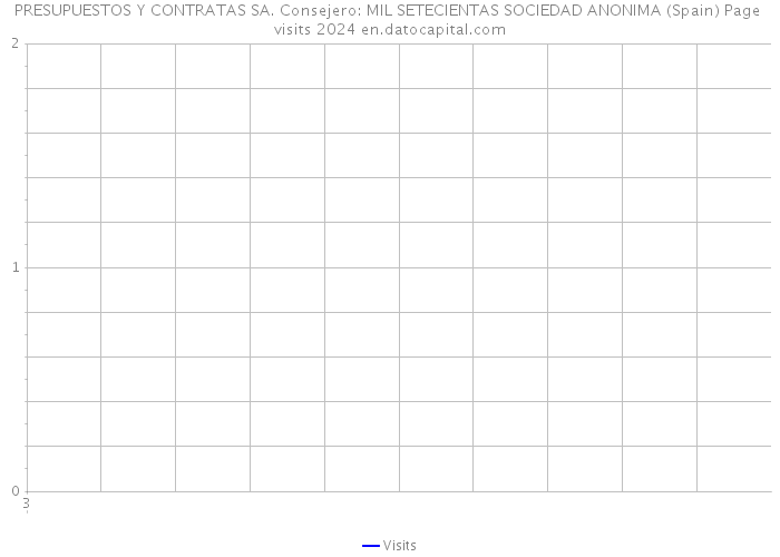 PRESUPUESTOS Y CONTRATAS SA. Consejero: MIL SETECIENTAS SOCIEDAD ANONIMA (Spain) Page visits 2024 