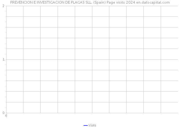 PREVENCION E INVESTIGACION DE PLAGAS SLL. (Spain) Page visits 2024 