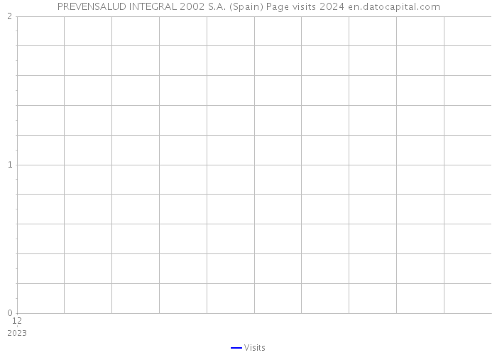 PREVENSALUD INTEGRAL 2002 S.A. (Spain) Page visits 2024 