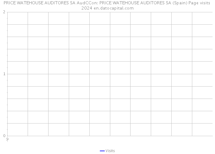 PRICE WATEHOUSE AUDITORES SA AudCCon: PRICE WATEHOUSE AUDITORES SA (Spain) Page visits 2024 