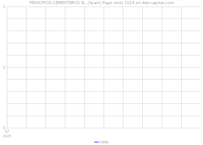 PRINCIPIOS CEMENTEROS SL. (Spain) Page visits 2024 