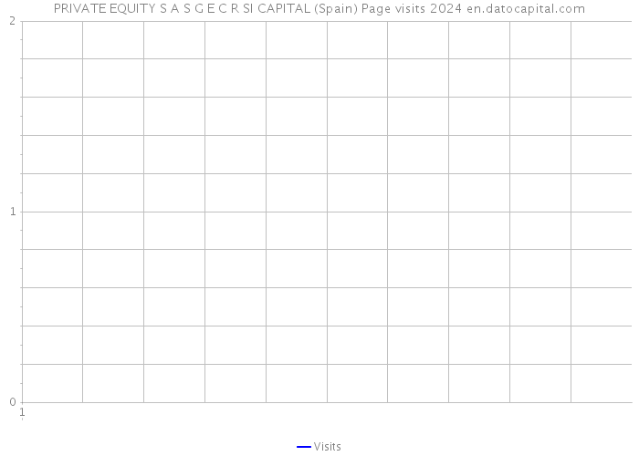 PRIVATE EQUITY S A S G E C R SI CAPITAL (Spain) Page visits 2024 