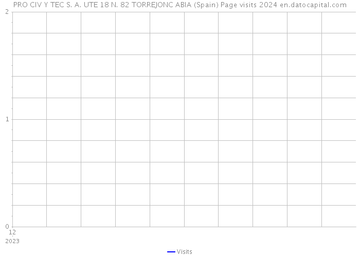 PRO CIV Y TEC S. A. UTE 18 N. 82 TORREJONC ABIA (Spain) Page visits 2024 