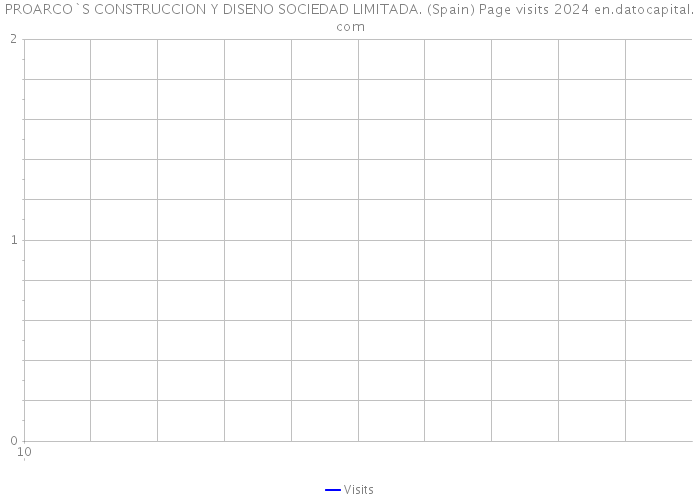 PROARCO`S CONSTRUCCION Y DISENO SOCIEDAD LIMITADA. (Spain) Page visits 2024 