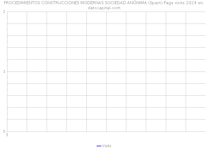 PROCEDIMIENTOS CONSTRUCCIONES MODERNAS SOCIEDAD ANÓNIMA (Spain) Page visits 2024 