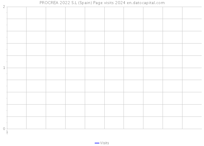 PROCREA 2022 S.L (Spain) Page visits 2024 