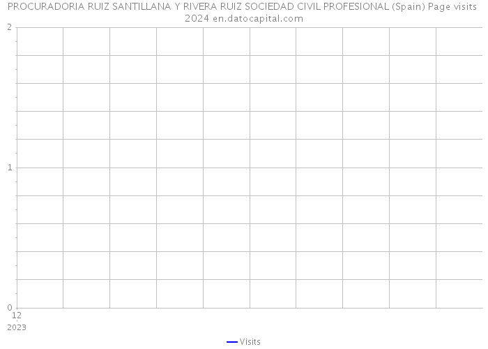 PROCURADORIA RUIZ SANTILLANA Y RIVERA RUIZ SOCIEDAD CIVIL PROFESIONAL (Spain) Page visits 2024 