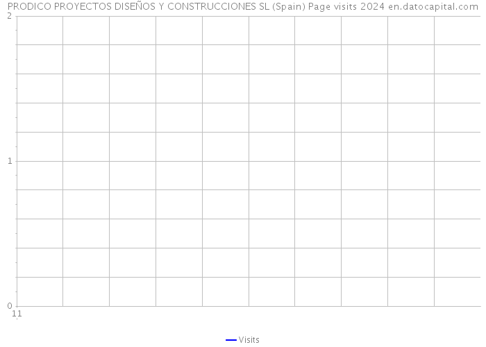 PRODICO PROYECTOS DISEÑOS Y CONSTRUCCIONES SL (Spain) Page visits 2024 