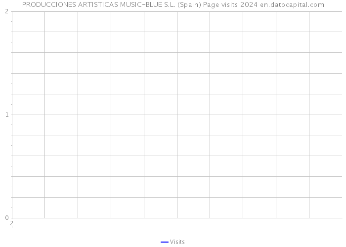 PRODUCCIONES ARTISTICAS MUSIC-BLUE S.L. (Spain) Page visits 2024 