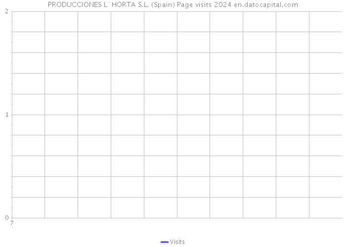 PRODUCCIONES L`HORTA S.L. (Spain) Page visits 2024 