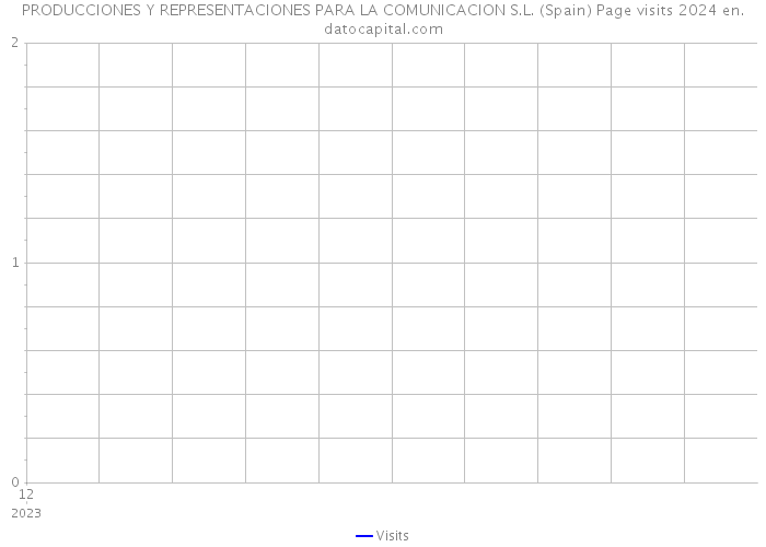 PRODUCCIONES Y REPRESENTACIONES PARA LA COMUNICACION S.L. (Spain) Page visits 2024 