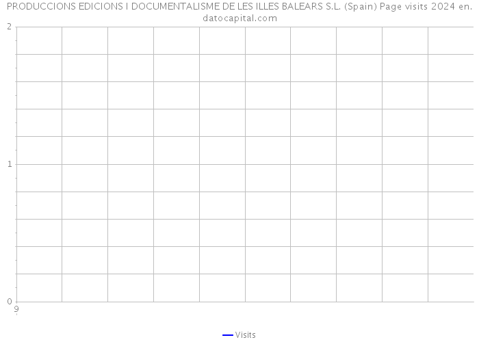 PRODUCCIONS EDICIONS I DOCUMENTALISME DE LES ILLES BALEARS S.L. (Spain) Page visits 2024 