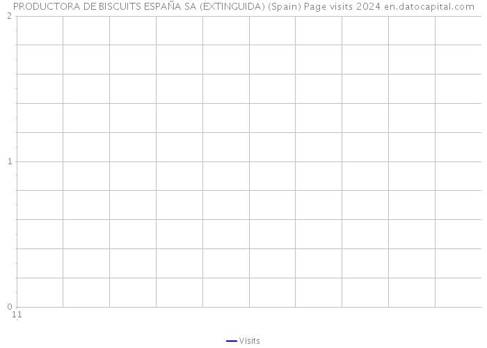 PRODUCTORA DE BISCUITS ESPAÑA SA (EXTINGUIDA) (Spain) Page visits 2024 