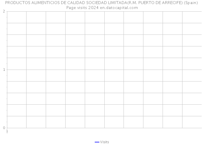 PRODUCTOS ALIMENTICIOS DE CALIDAD SOCIEDAD LIMITADA(R.M. PUERTO DE ARRECIFE) (Spain) Page visits 2024 