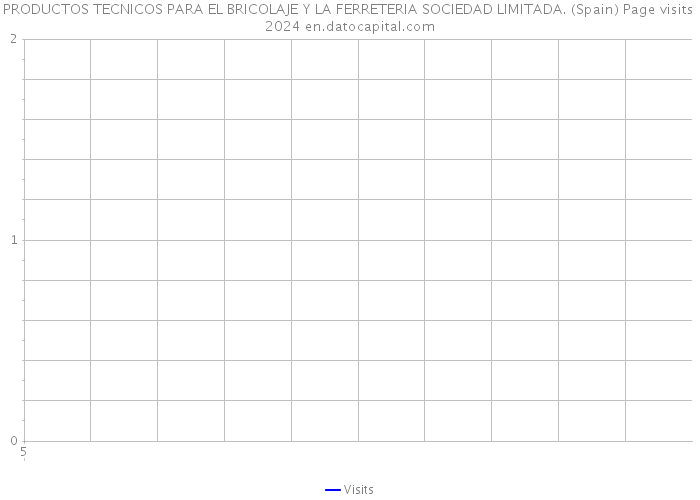 PRODUCTOS TECNICOS PARA EL BRICOLAJE Y LA FERRETERIA SOCIEDAD LIMITADA. (Spain) Page visits 2024 