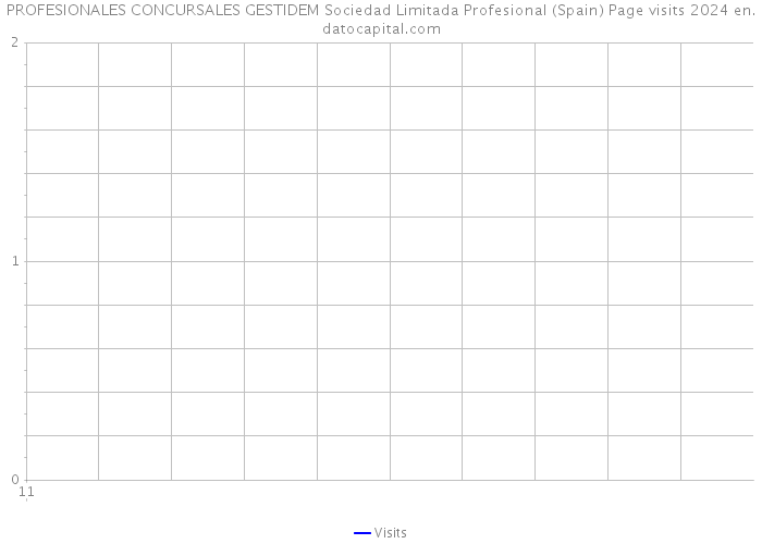 PROFESIONALES CONCURSALES GESTIDEM Sociedad Limitada Profesional (Spain) Page visits 2024 