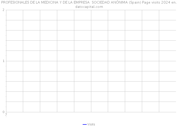 PROFESIONALES DE LA MEDICINA Y DE LA EMPRESA SOCIEDAD ANÓNIMA (Spain) Page visits 2024 