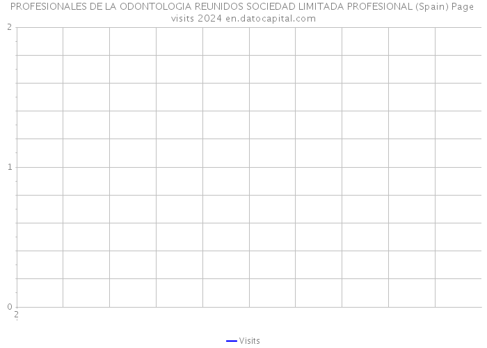 PROFESIONALES DE LA ODONTOLOGIA REUNIDOS SOCIEDAD LIMITADA PROFESIONAL (Spain) Page visits 2024 