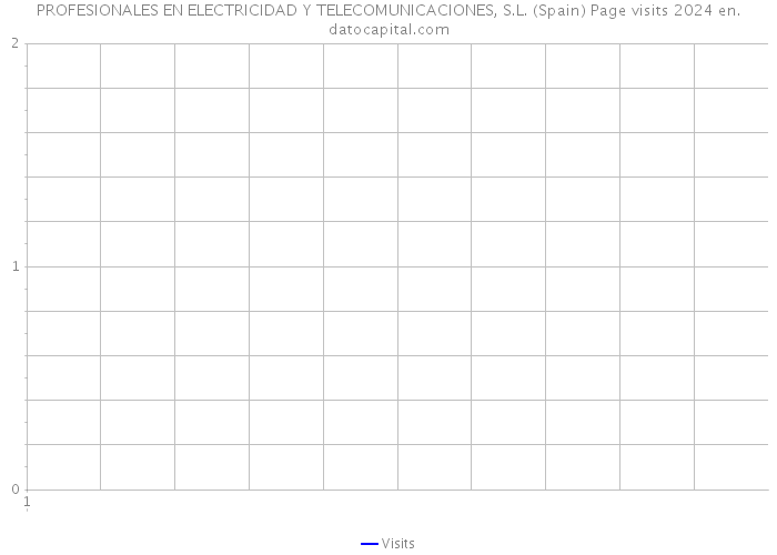 PROFESIONALES EN ELECTRICIDAD Y TELECOMUNICACIONES, S.L. (Spain) Page visits 2024 