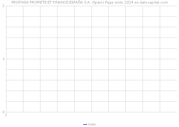 PROFINSA PROPIETE ET FINANCE ESPAÑA S.A. (Spain) Page visits 2024 